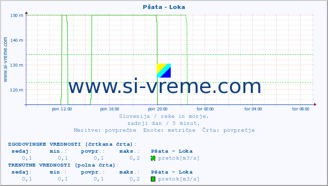 POVPREČJE :: Pšata - Loka :: temperatura | pretok | višina :: zadnji dan / 5 minut.