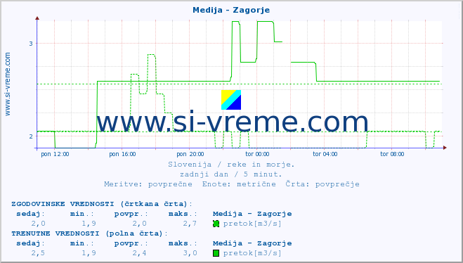 POVPREČJE :: Medija - Zagorje :: temperatura | pretok | višina :: zadnji dan / 5 minut.