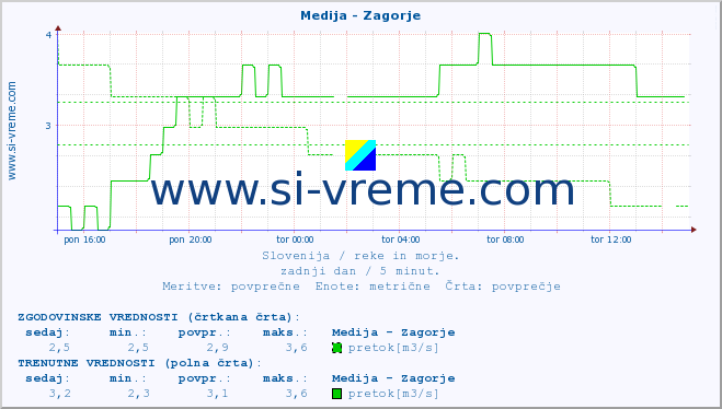 POVPREČJE :: Medija - Zagorje :: temperatura | pretok | višina :: zadnji dan / 5 minut.