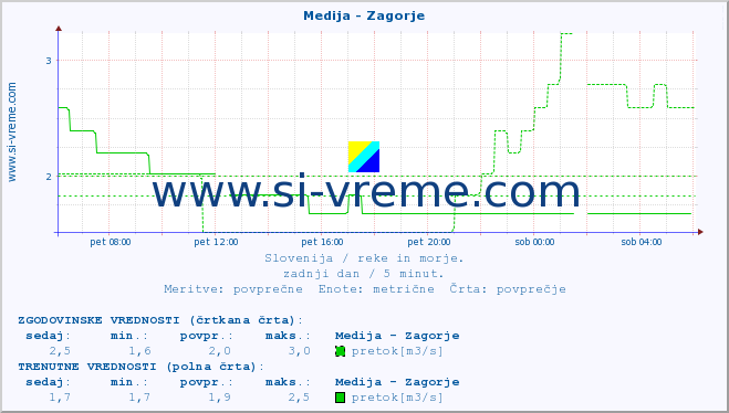 POVPREČJE :: Medija - Zagorje :: temperatura | pretok | višina :: zadnji dan / 5 minut.