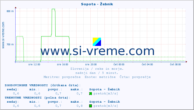 POVPREČJE :: Sopota - Žebnik :: temperatura | pretok | višina :: zadnji dan / 5 minut.