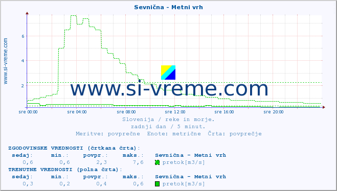 POVPREČJE :: Sevnična - Metni vrh :: temperatura | pretok | višina :: zadnji dan / 5 minut.