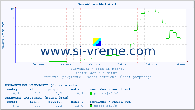 POVPREČJE :: Sevnična - Metni vrh :: temperatura | pretok | višina :: zadnji dan / 5 minut.