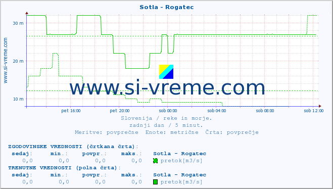 POVPREČJE :: Sotla - Rogatec :: temperatura | pretok | višina :: zadnji dan / 5 minut.