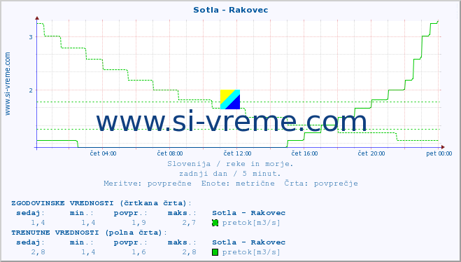 POVPREČJE :: Sotla - Rakovec :: temperatura | pretok | višina :: zadnji dan / 5 minut.