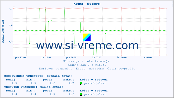 POVPREČJE :: Kolpa - Sodevci :: temperatura | pretok | višina :: zadnji dan / 5 minut.