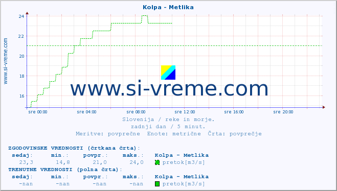 POVPREČJE :: Kolpa - Metlika :: temperatura | pretok | višina :: zadnji dan / 5 minut.