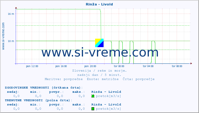 POVPREČJE :: Rinža - Livold :: temperatura | pretok | višina :: zadnji dan / 5 minut.