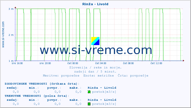 POVPREČJE :: Rinža - Livold :: temperatura | pretok | višina :: zadnji dan / 5 minut.