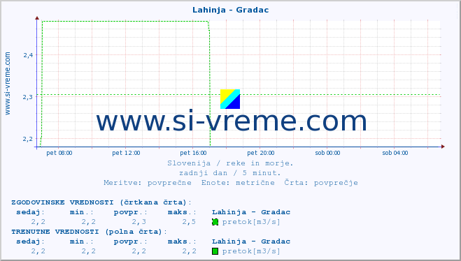 POVPREČJE :: Lahinja - Gradac :: temperatura | pretok | višina :: zadnji dan / 5 minut.