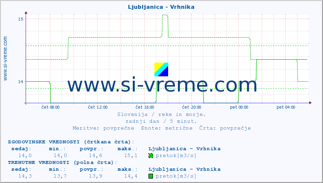 POVPREČJE :: Ljubljanica - Vrhnika :: temperatura | pretok | višina :: zadnji dan / 5 minut.