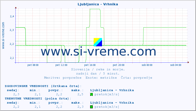 POVPREČJE :: Ljubljanica - Vrhnika :: temperatura | pretok | višina :: zadnji dan / 5 minut.