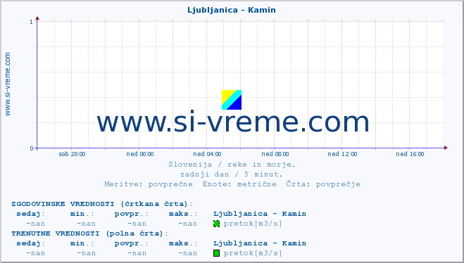 POVPREČJE :: Ljubljanica - Kamin :: temperatura | pretok | višina :: zadnji dan / 5 minut.