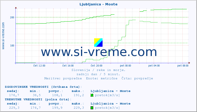 POVPREČJE :: Ljubljanica - Moste :: temperatura | pretok | višina :: zadnji dan / 5 minut.