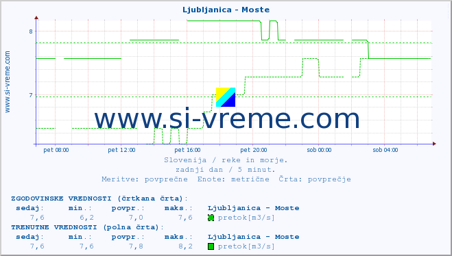 POVPREČJE :: Ljubljanica - Moste :: temperatura | pretok | višina :: zadnji dan / 5 minut.