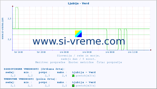 POVPREČJE :: Ljubija - Verd :: temperatura | pretok | višina :: zadnji dan / 5 minut.