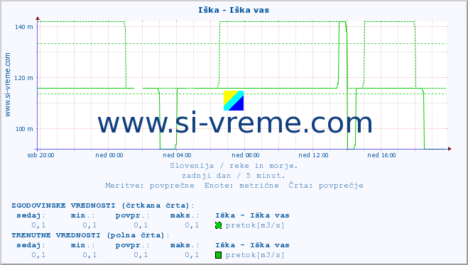 POVPREČJE :: Iška - Iška vas :: temperatura | pretok | višina :: zadnji dan / 5 minut.