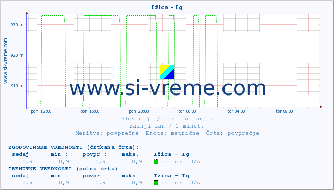 POVPREČJE :: Ižica - Ig :: temperatura | pretok | višina :: zadnji dan / 5 minut.