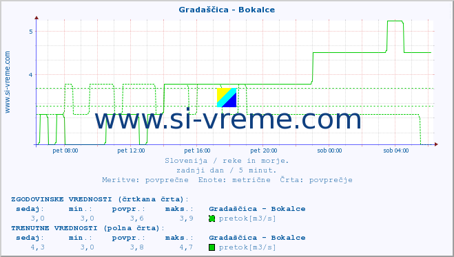 POVPREČJE :: Gradaščica - Bokalce :: temperatura | pretok | višina :: zadnji dan / 5 minut.