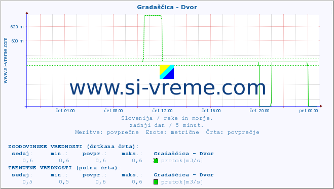 POVPREČJE :: Gradaščica - Dvor :: temperatura | pretok | višina :: zadnji dan / 5 minut.