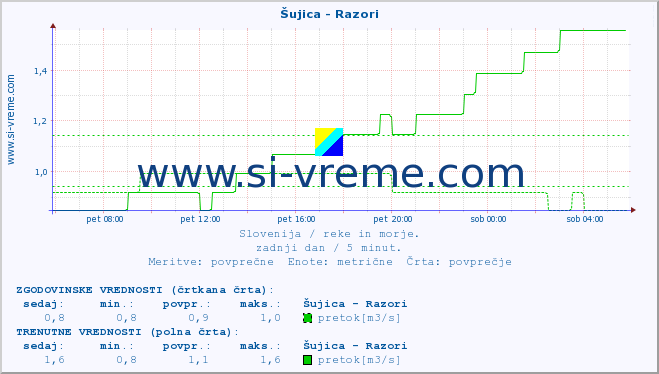 POVPREČJE :: Šujica - Razori :: temperatura | pretok | višina :: zadnji dan / 5 minut.