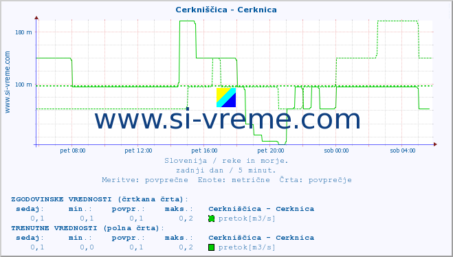 POVPREČJE :: Cerkniščica - Cerknica :: temperatura | pretok | višina :: zadnji dan / 5 minut.