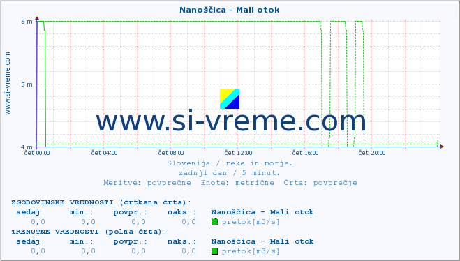 POVPREČJE :: Nanoščica - Mali otok :: temperatura | pretok | višina :: zadnji dan / 5 minut.