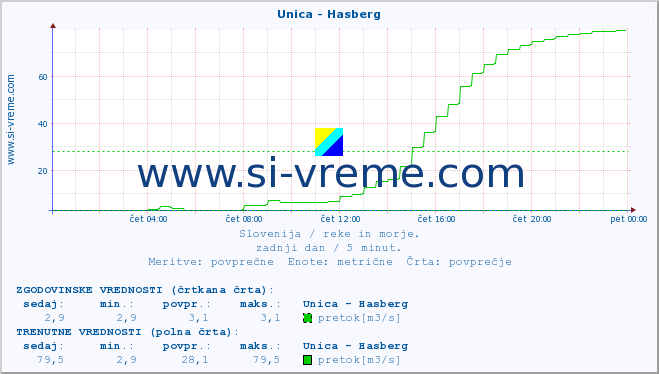 POVPREČJE :: Unica - Hasberg :: temperatura | pretok | višina :: zadnji dan / 5 minut.