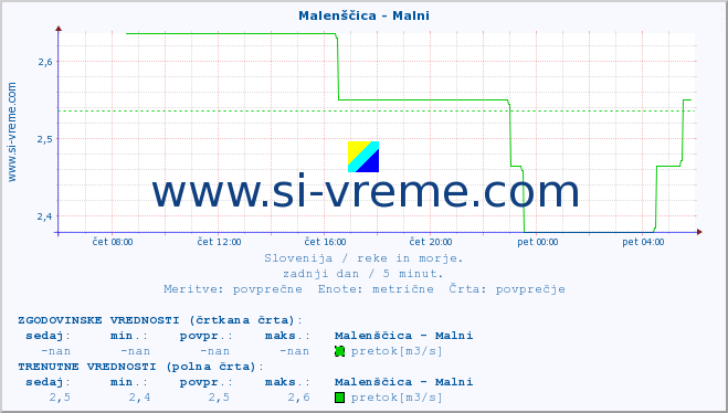 POVPREČJE :: Malenščica - Malni :: temperatura | pretok | višina :: zadnji dan / 5 minut.