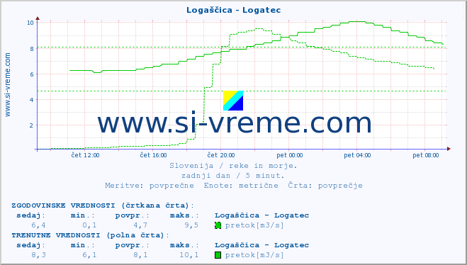 POVPREČJE :: Logaščica - Logatec :: temperatura | pretok | višina :: zadnji dan / 5 minut.