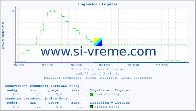 POVPREČJE :: Logaščica - Logatec :: temperatura | pretok | višina :: zadnji dan / 5 minut.