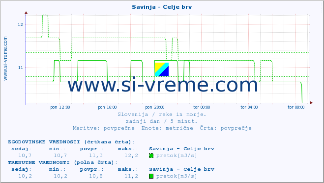 POVPREČJE :: Savinja - Celje brv :: temperatura | pretok | višina :: zadnji dan / 5 minut.