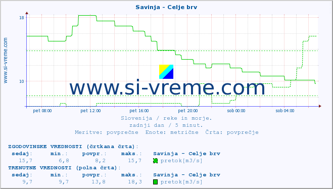 POVPREČJE :: Savinja - Celje brv :: temperatura | pretok | višina :: zadnji dan / 5 minut.