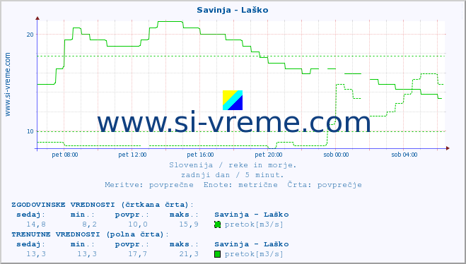 POVPREČJE :: Savinja - Laško :: temperatura | pretok | višina :: zadnji dan / 5 minut.