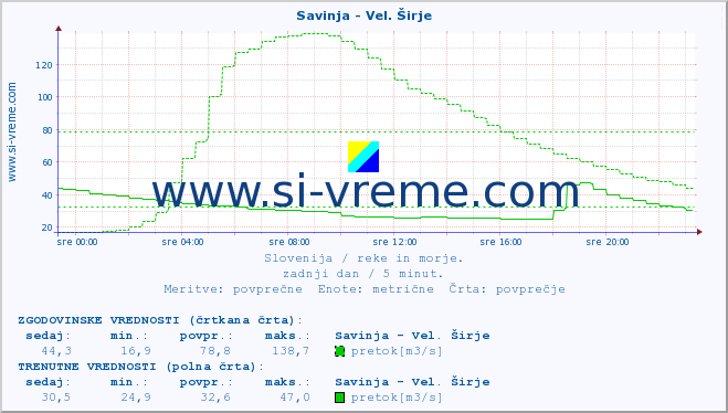 POVPREČJE :: Savinja - Vel. Širje :: temperatura | pretok | višina :: zadnji dan / 5 minut.