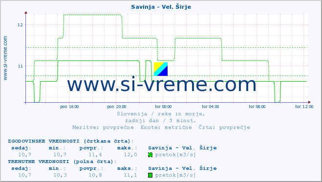 POVPREČJE :: Savinja - Vel. Širje :: temperatura | pretok | višina :: zadnji dan / 5 minut.