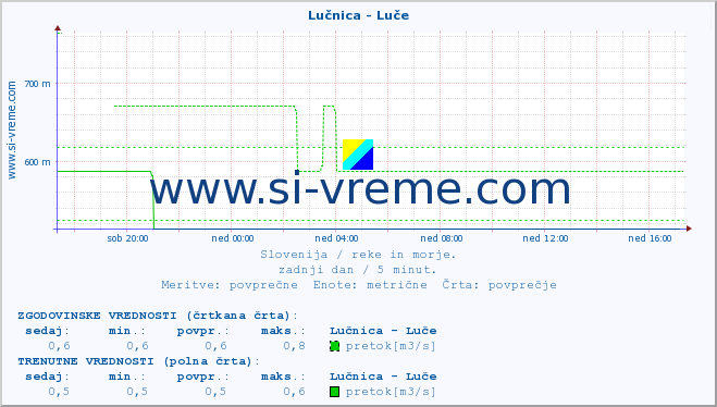 POVPREČJE :: Lučnica - Luče :: temperatura | pretok | višina :: zadnji dan / 5 minut.