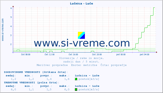 POVPREČJE :: Lučnica - Luče :: temperatura | pretok | višina :: zadnji dan / 5 minut.