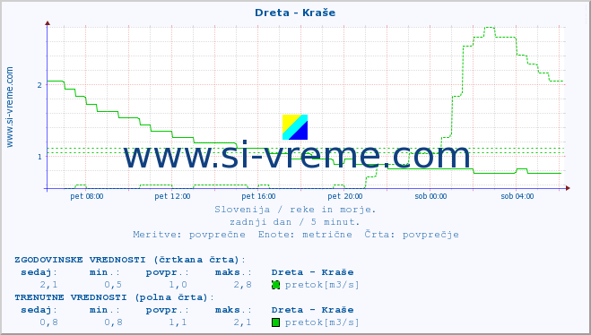 POVPREČJE :: Dreta - Kraše :: temperatura | pretok | višina :: zadnji dan / 5 minut.