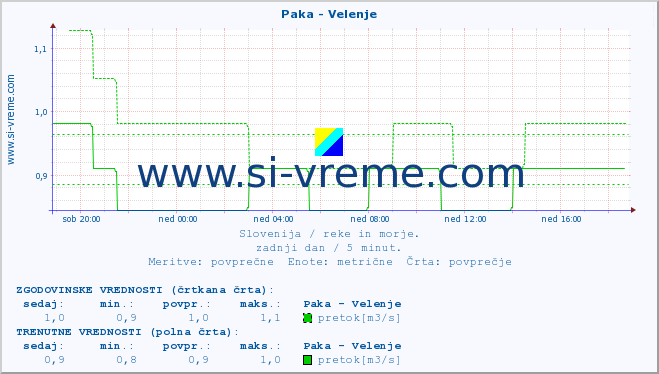 POVPREČJE :: Paka - Velenje :: temperatura | pretok | višina :: zadnji dan / 5 minut.