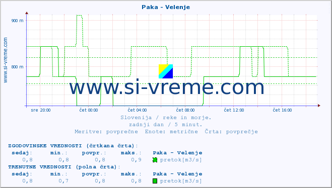 POVPREČJE :: Paka - Velenje :: temperatura | pretok | višina :: zadnji dan / 5 minut.