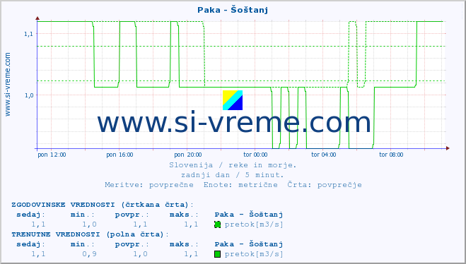 POVPREČJE :: Paka - Šoštanj :: temperatura | pretok | višina :: zadnji dan / 5 minut.