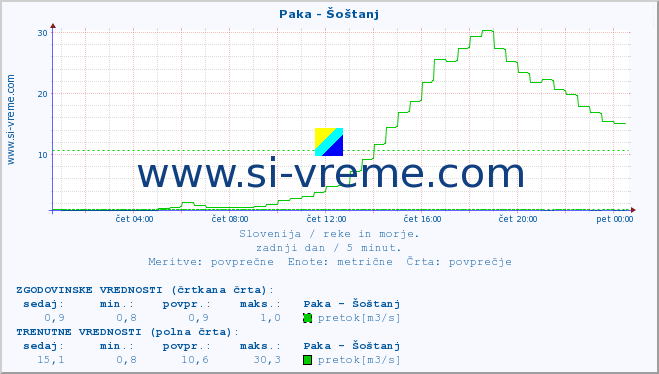 POVPREČJE :: Paka - Šoštanj :: temperatura | pretok | višina :: zadnji dan / 5 minut.