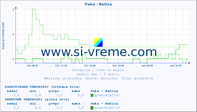 POVPREČJE :: Paka - Rečica :: temperatura | pretok | višina :: zadnji dan / 5 minut.