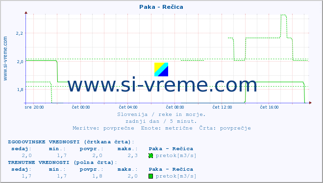 POVPREČJE :: Paka - Rečica :: temperatura | pretok | višina :: zadnji dan / 5 minut.