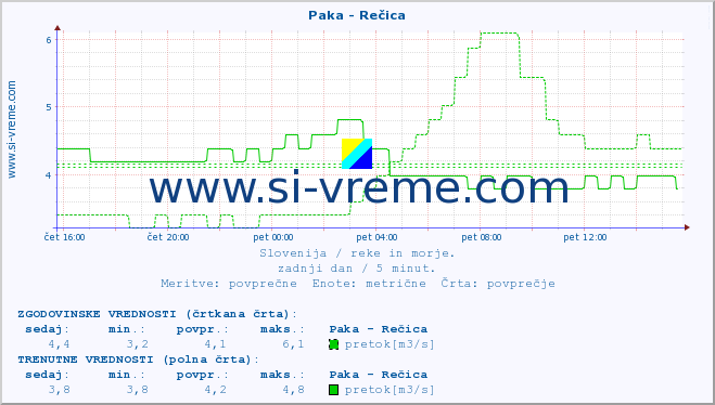 POVPREČJE :: Paka - Rečica :: temperatura | pretok | višina :: zadnji dan / 5 minut.