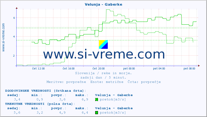 POVPREČJE :: Velunja - Gaberke :: temperatura | pretok | višina :: zadnji dan / 5 minut.