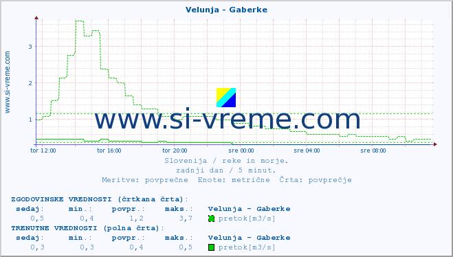 POVPREČJE :: Velunja - Gaberke :: temperatura | pretok | višina :: zadnji dan / 5 minut.