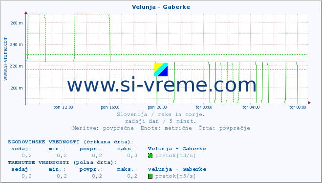 POVPREČJE :: Velunja - Gaberke :: temperatura | pretok | višina :: zadnji dan / 5 minut.