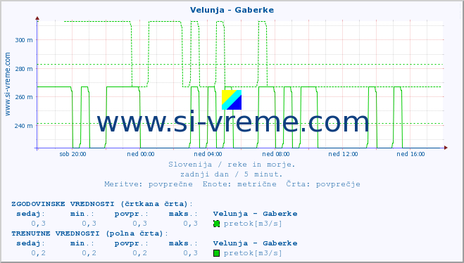 POVPREČJE :: Velunja - Gaberke :: temperatura | pretok | višina :: zadnji dan / 5 minut.